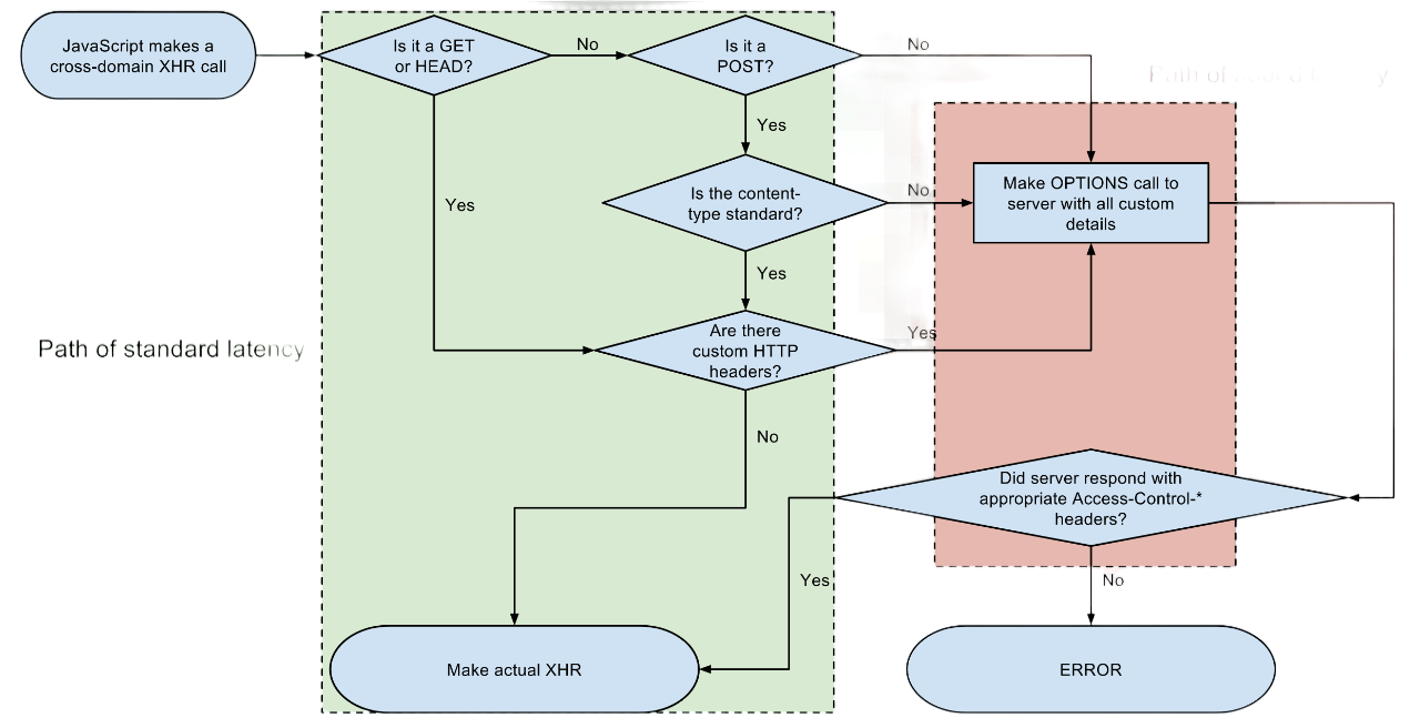 CORS is client side!